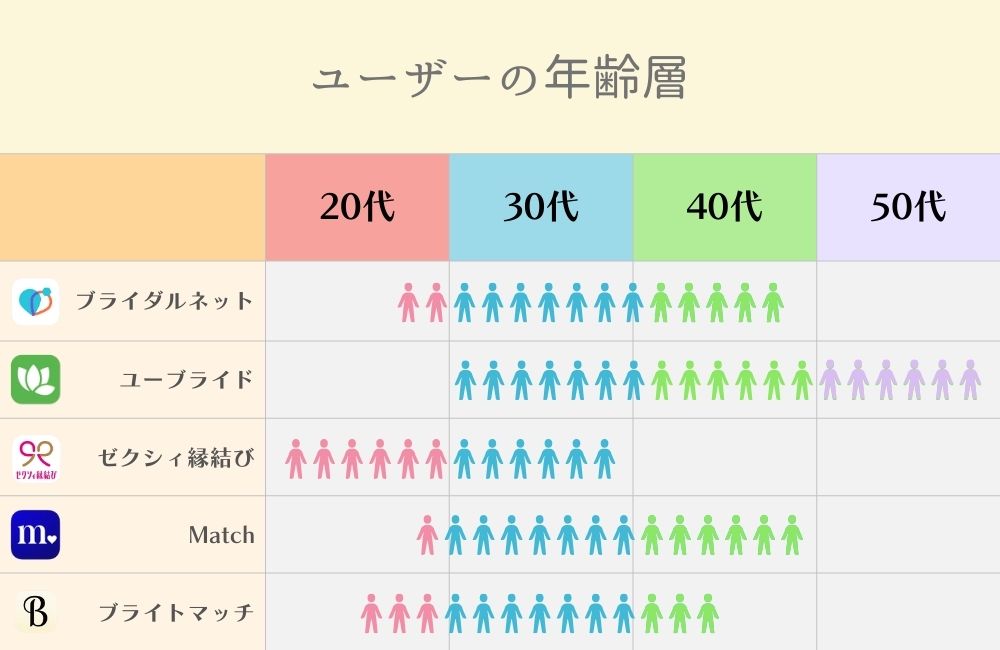女性有料マッチングアプリの年齢層
