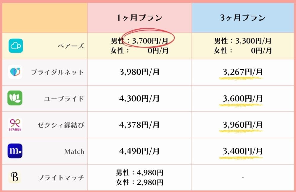 女性有料マッチングアプリの料金一覧