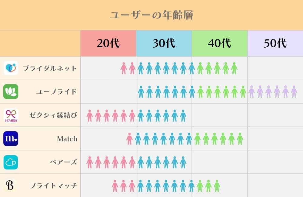 女性有料マッチングアプリの年齢層