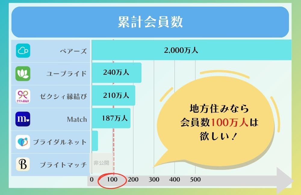女性有料マッチングアプリの会員数