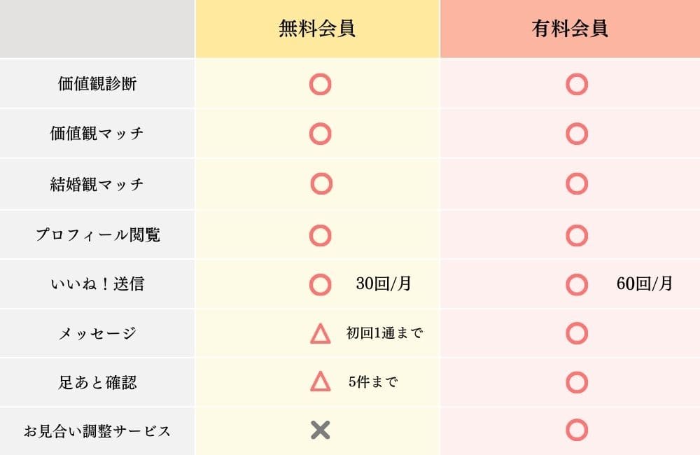 ゼクシィ縁結びの有料会員と無料会員の違い