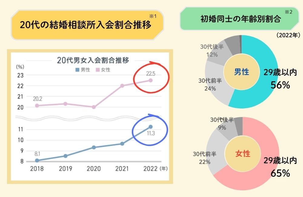 結婚相談所に入会する20代の割合推移