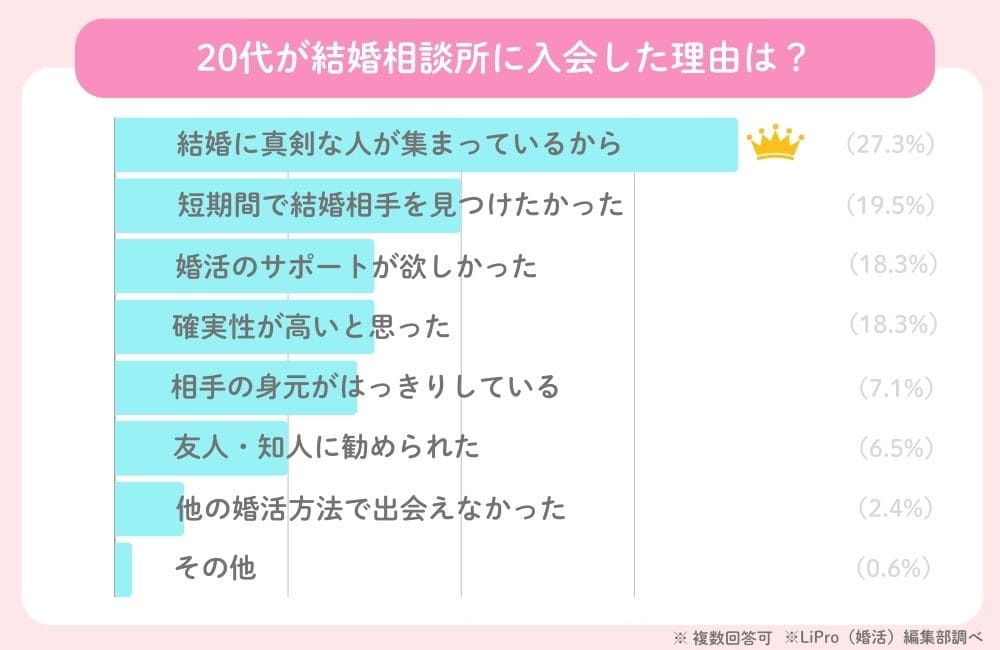 20代が結婚相談所に入会した理由