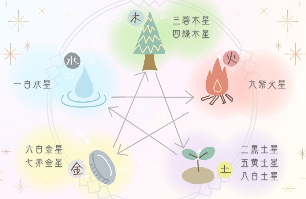 九星気学の本命星と五行一覧