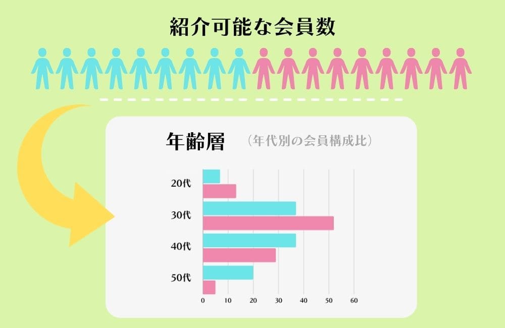 結婚相談所の会員数と年齢層