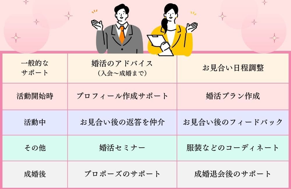 結婚相談所で受けられるサポート