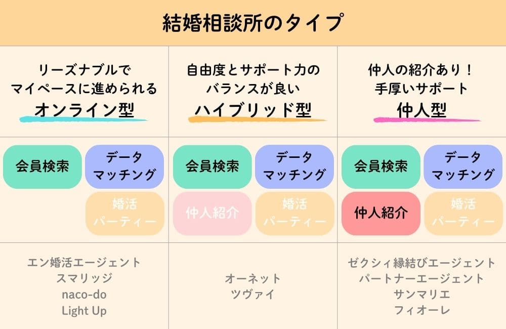 結婚相談所のタイプ