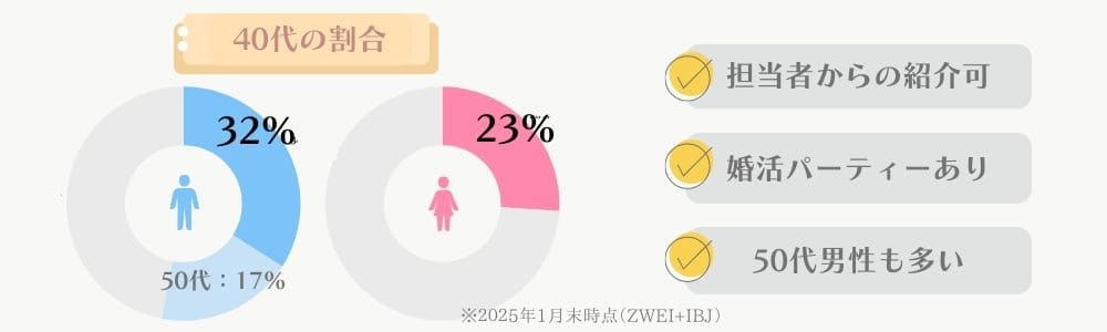 ツヴァイ会員の40代の割合