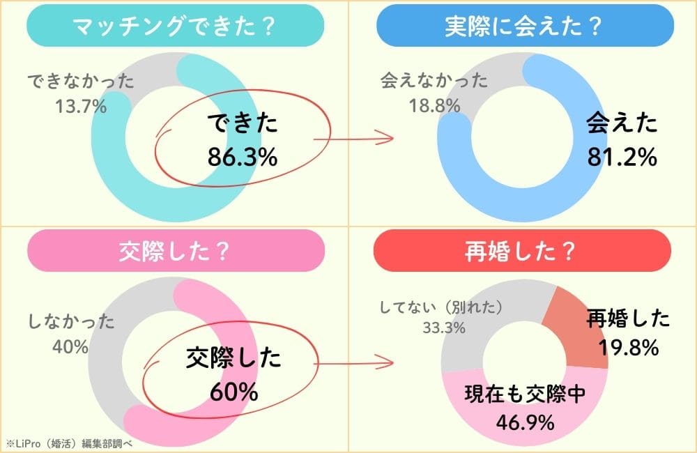 マッチングアプリを利用したバツイチ男女160人へのアンケート結果