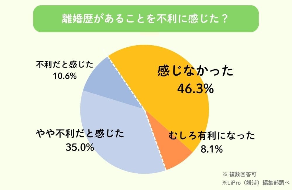 離婚歴があることを不利に感じた？