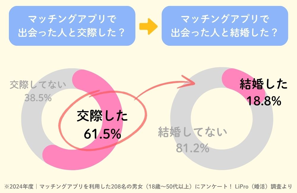 マッチングアプリを利用して交際した人が結婚した割合（2024）
