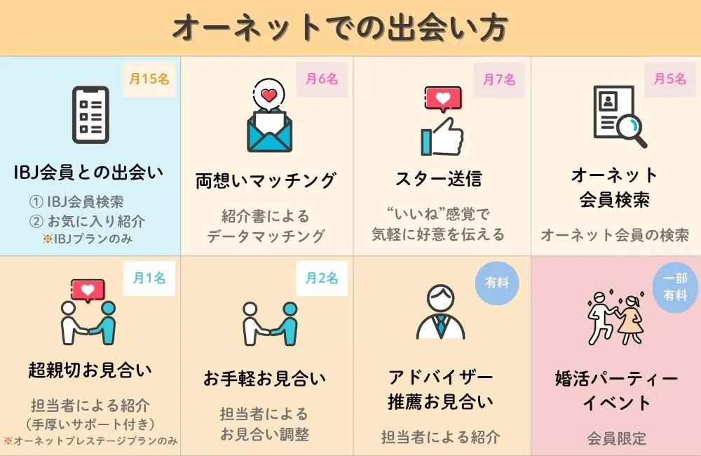 オーネットの出会いのスタイル