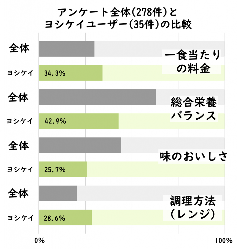 ヨシケイが選ばれる理由 グラフ
