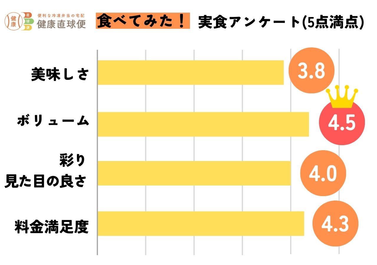 健康直球便アンケート結果