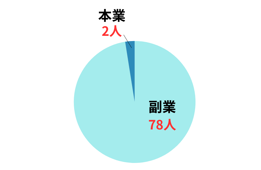 本業か副業か
