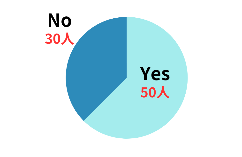 チップもらったことある？