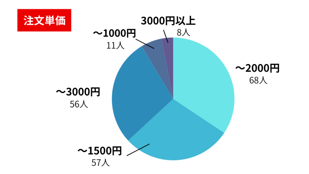 フードデリバリーの注文単価