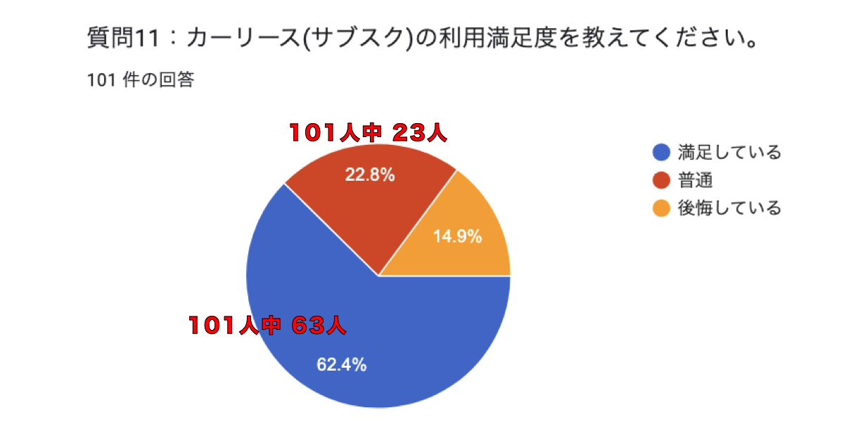 車のサブスク おすすめ 満足度