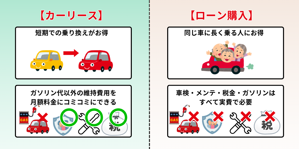 カーリース ローン 違い
