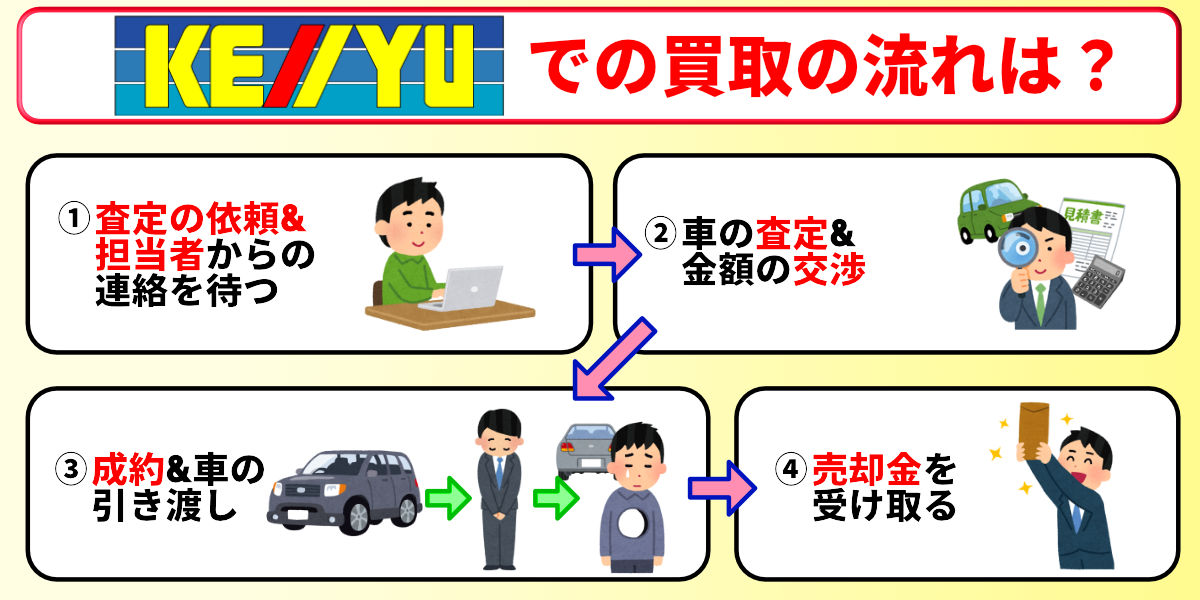 ケーユー 車買取 流れ