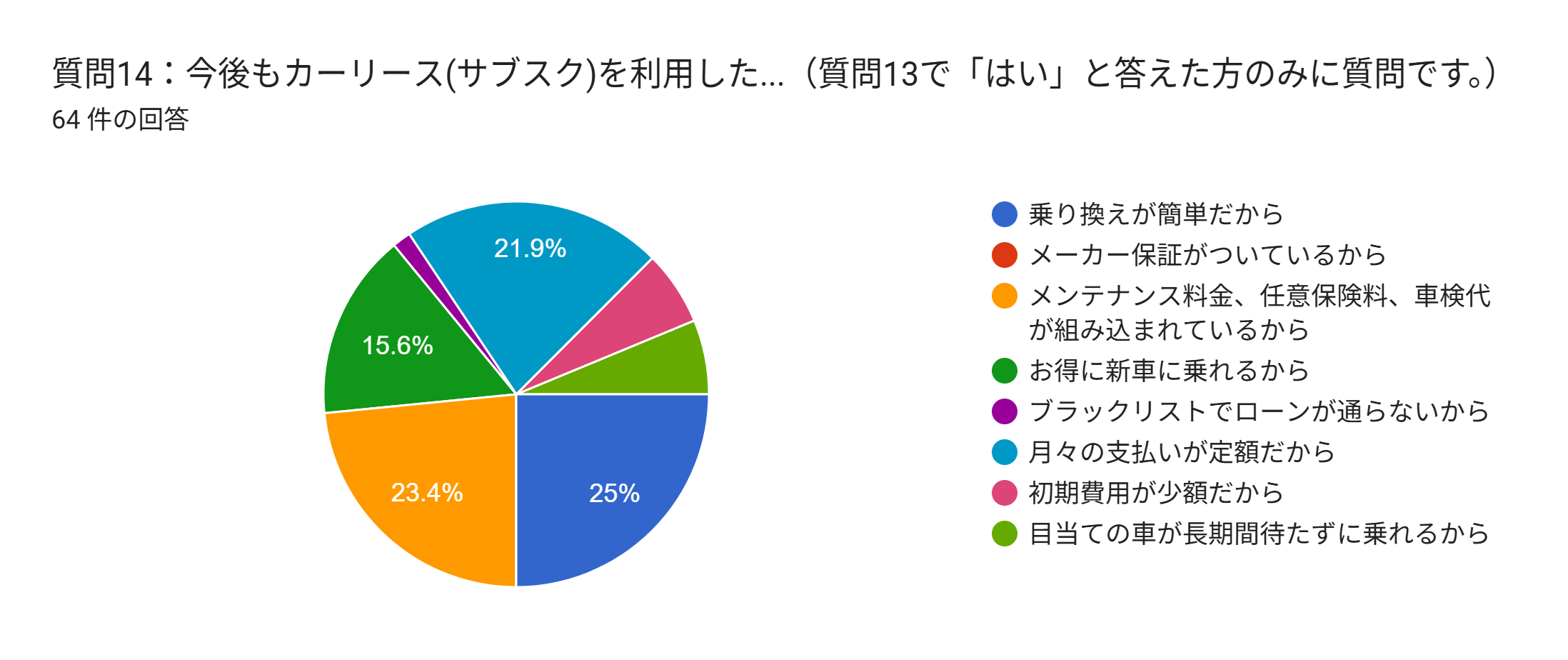 カーリース おすすめ アンケート 今後も利用したい理由