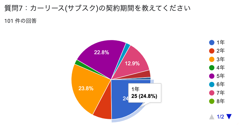 カーリース 契約期間