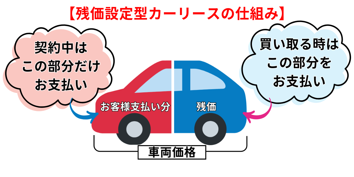 カーリース やめとけ 残価 仕組み