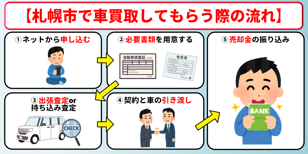 札幌市 車買取 手続き 流れ