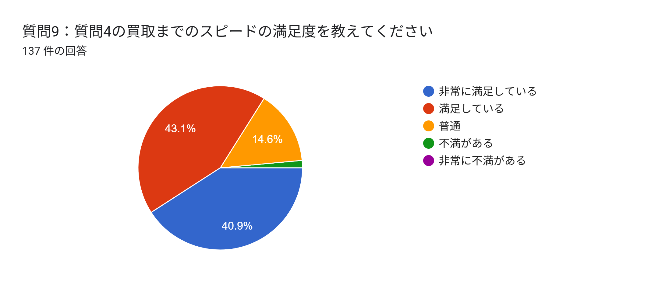 札幌市 車買取 アンケート 入金スピード