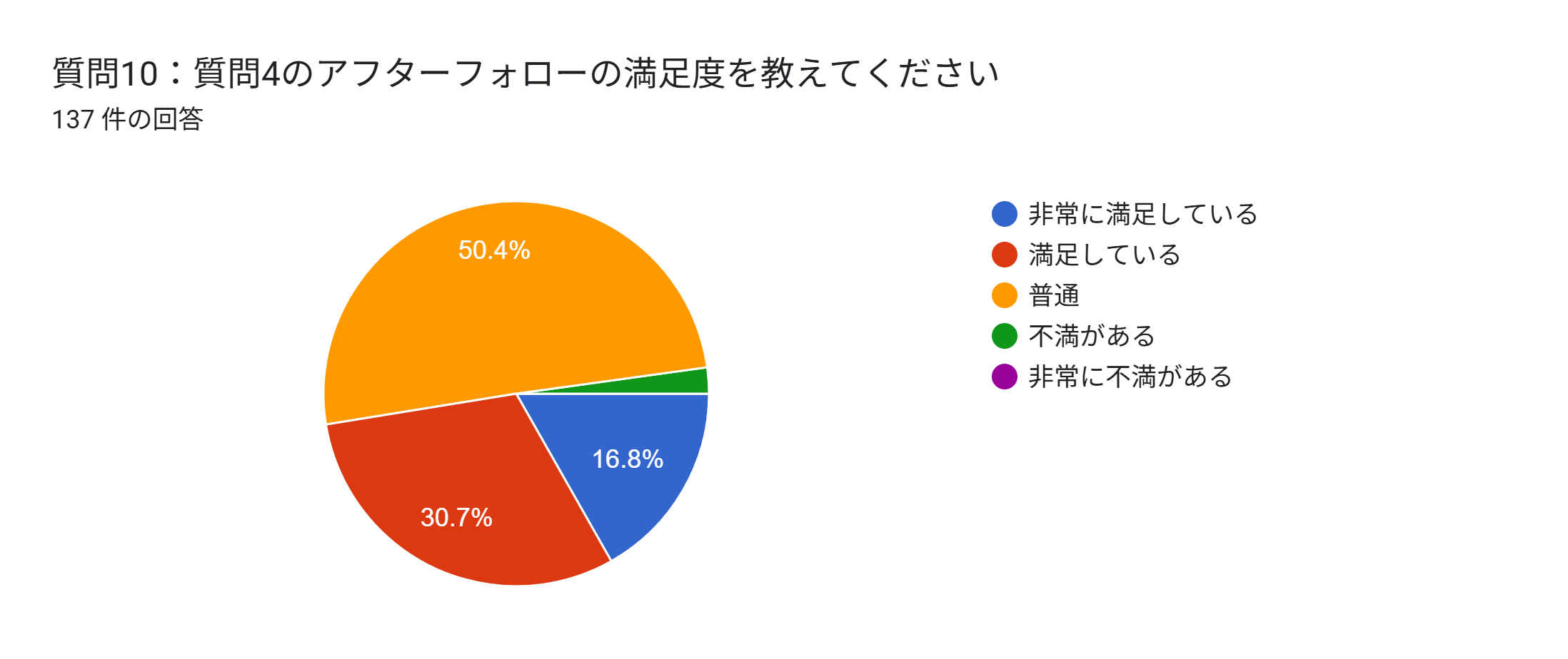 札幌市 車買取 アンケート アフターフォロー
