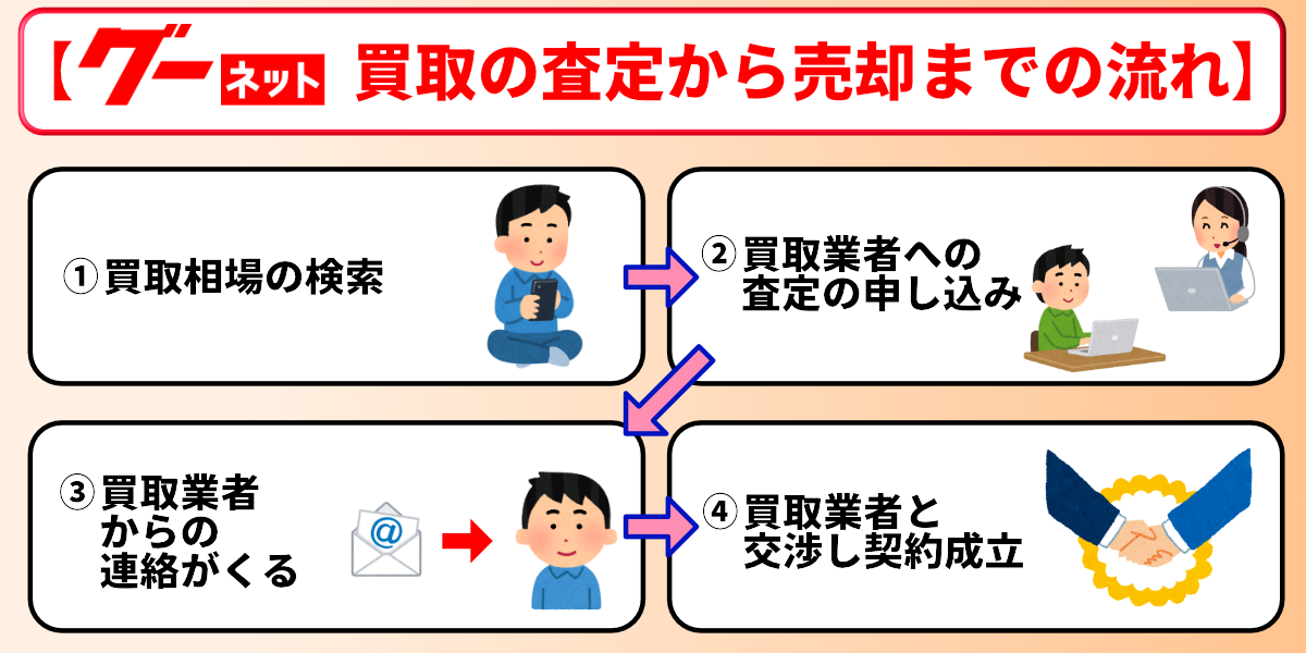 グーネット買取 査定 流れ
