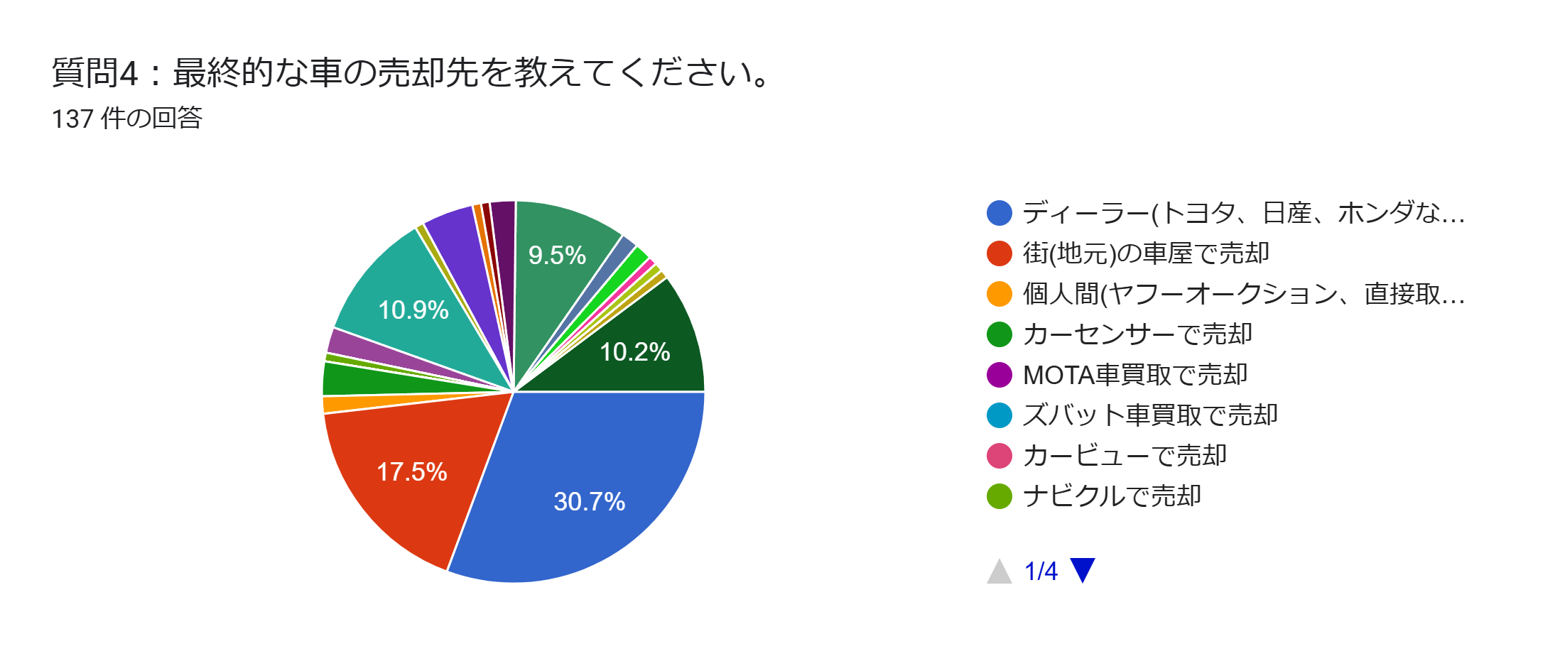 車買取 アンケート 売却先