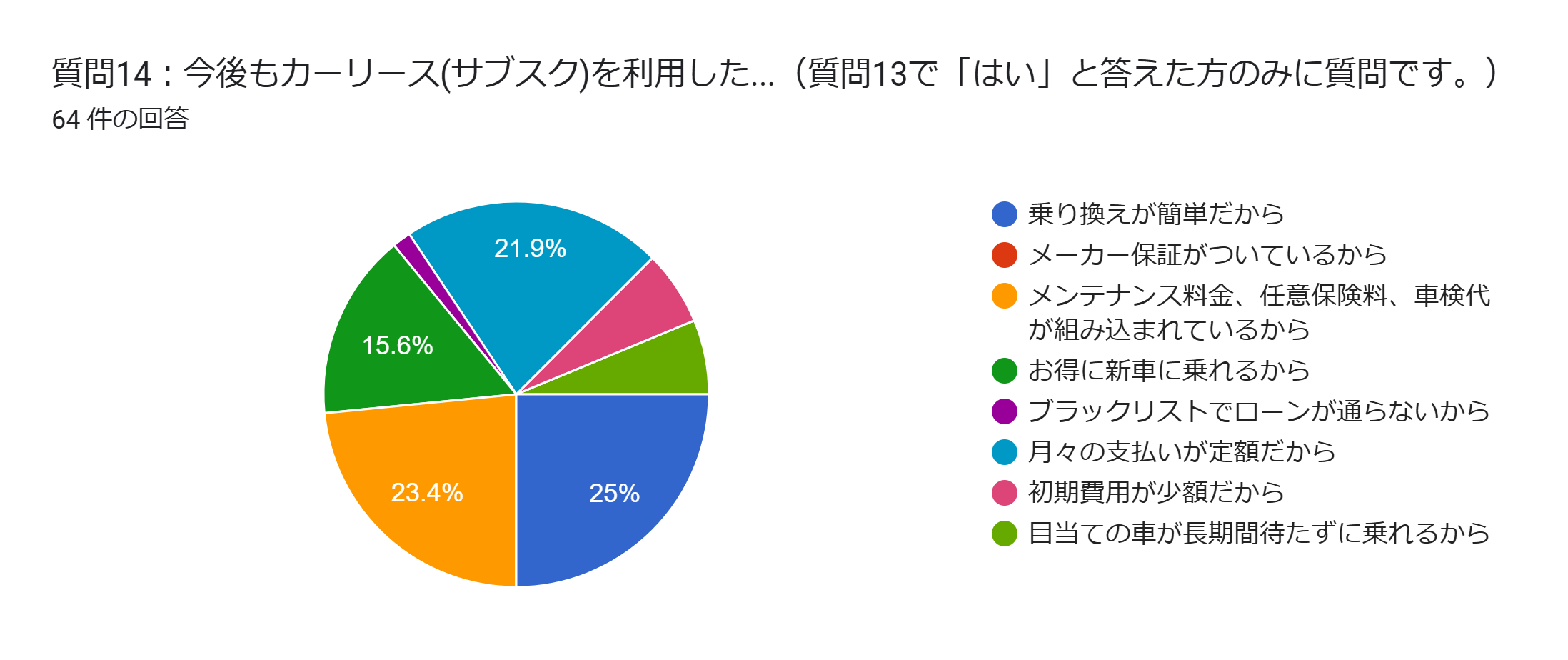 車のサブスク 今後も利用したい アンケート