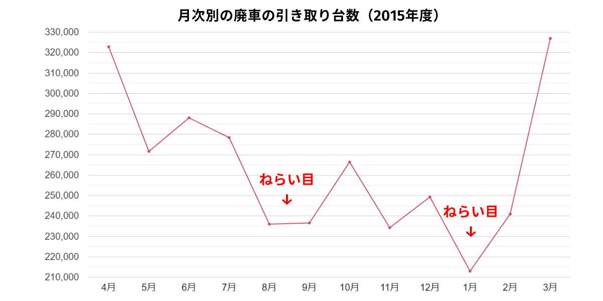 廃車引き取り 台数