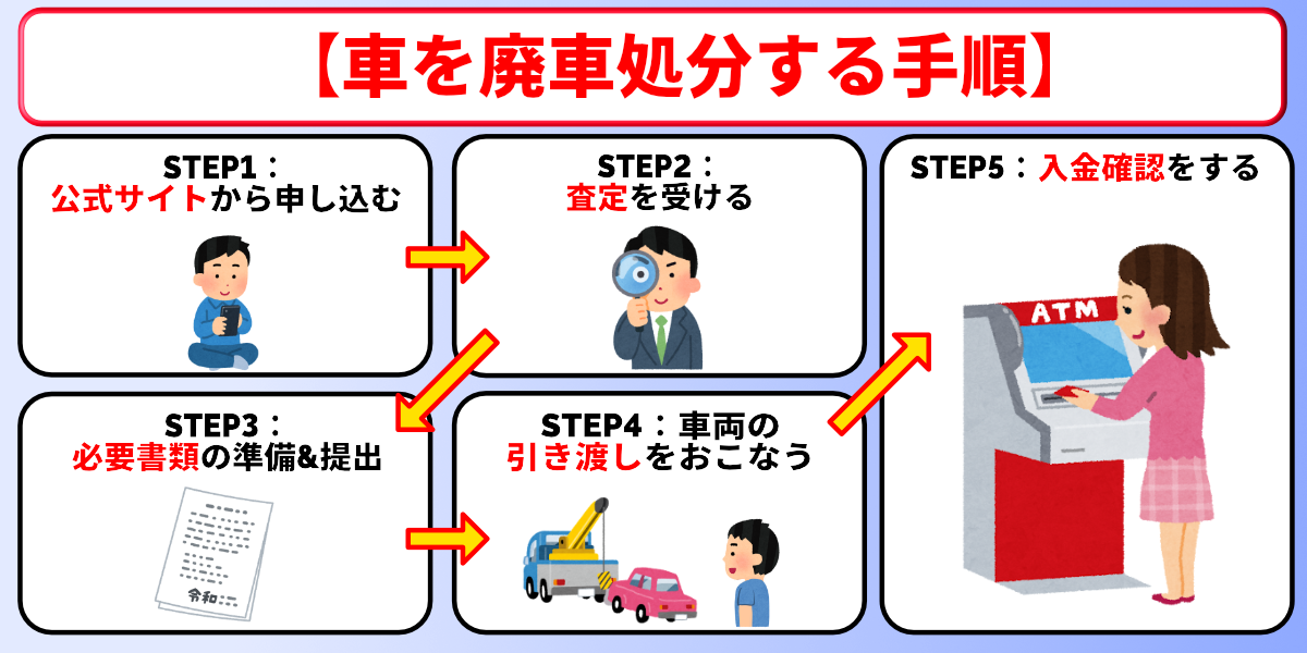 車 処分 廃車 手順
