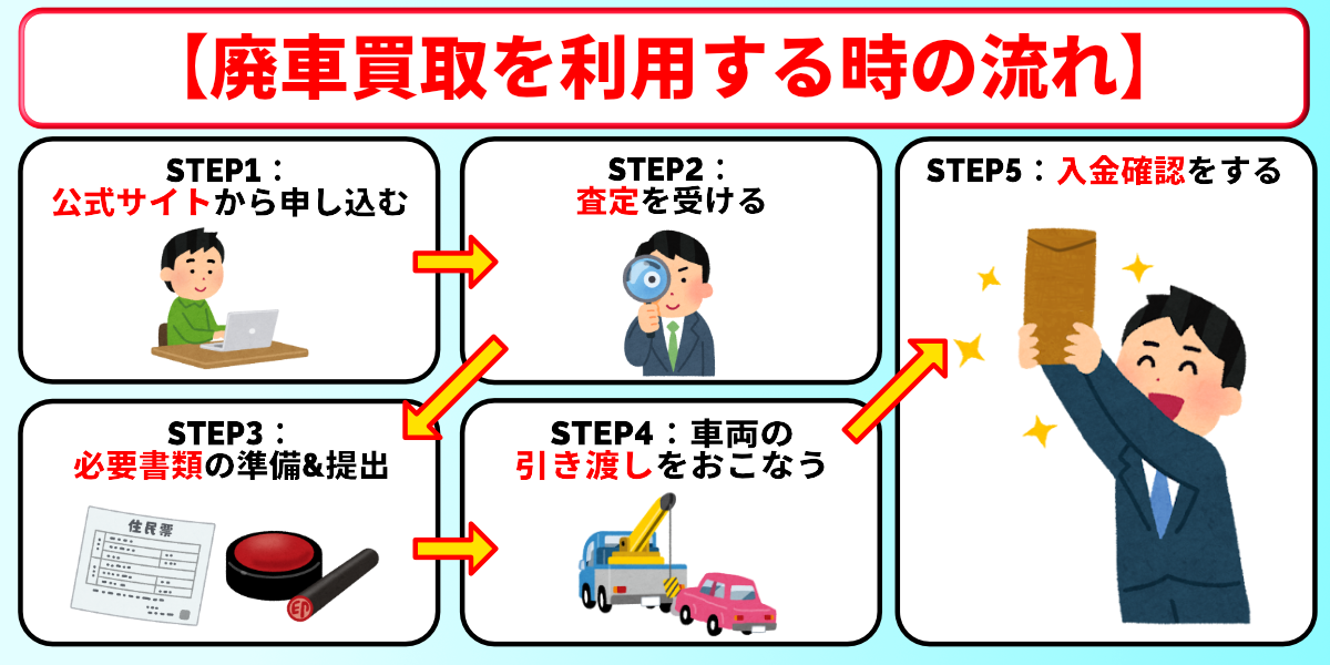 廃車買取 おすすめ 手続き 流れ