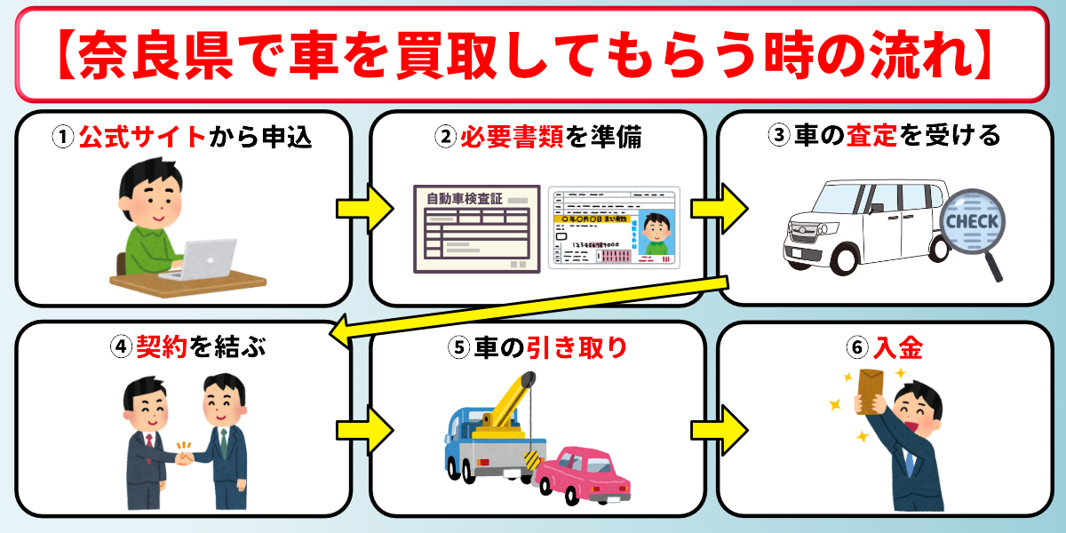 車買取 奈良 手続き 流れ