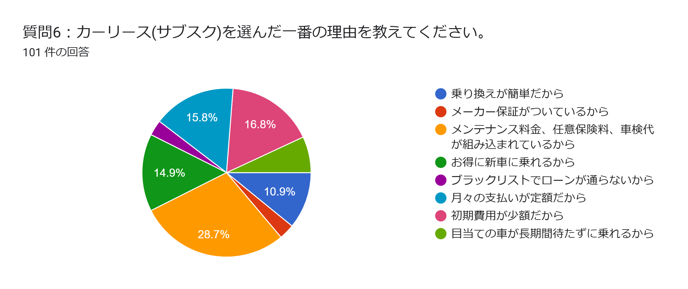 カーリース 選んだ理由