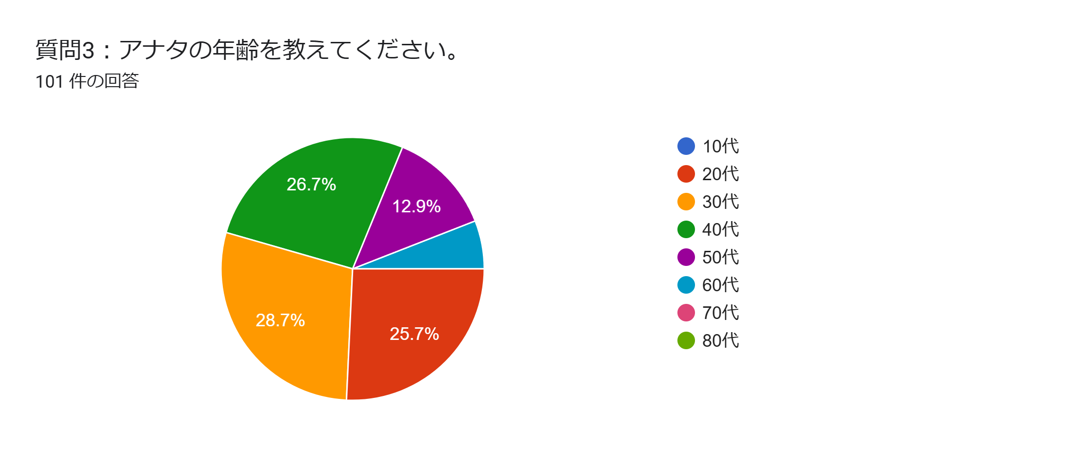 カーリース アンケート 年齢