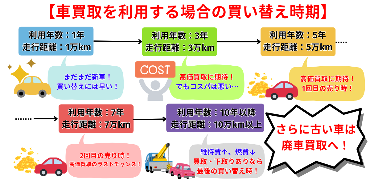 車　買い替え　時期　ロードマップ