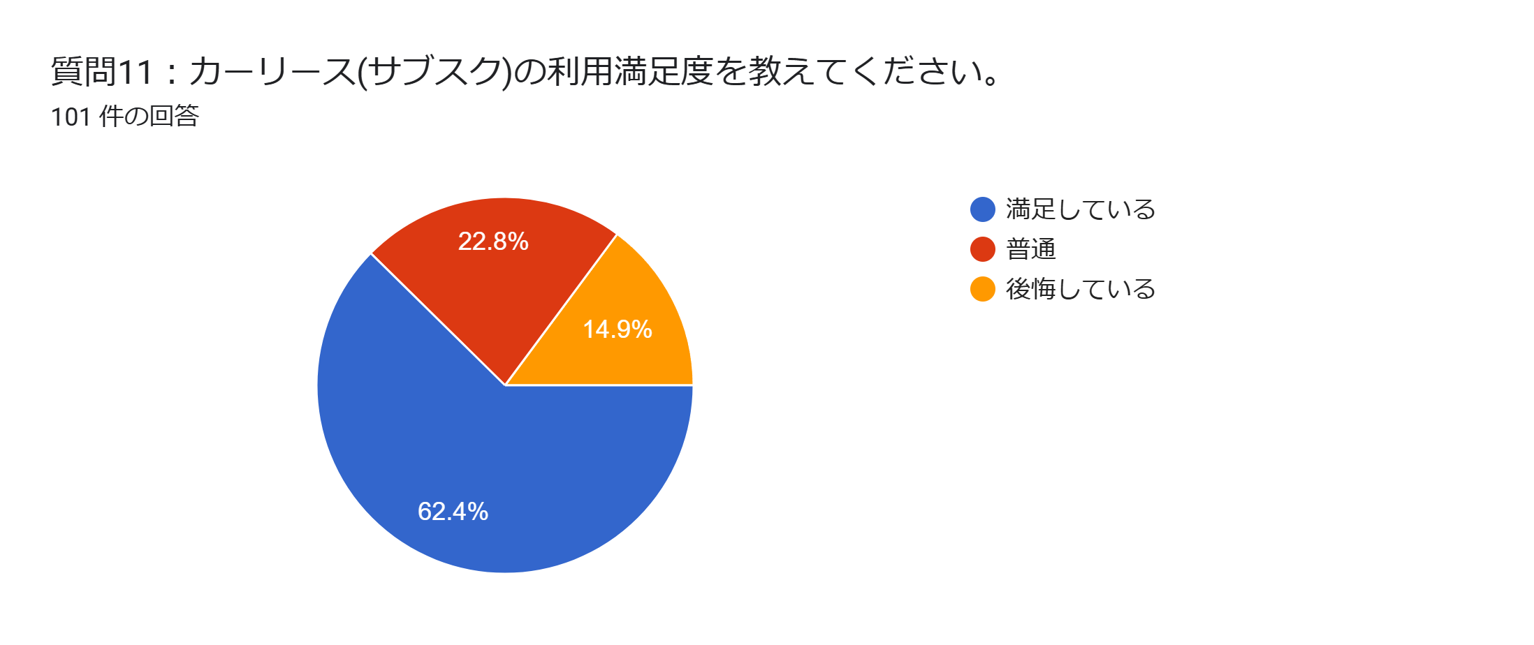車のサブスク アンケート 利用満足度