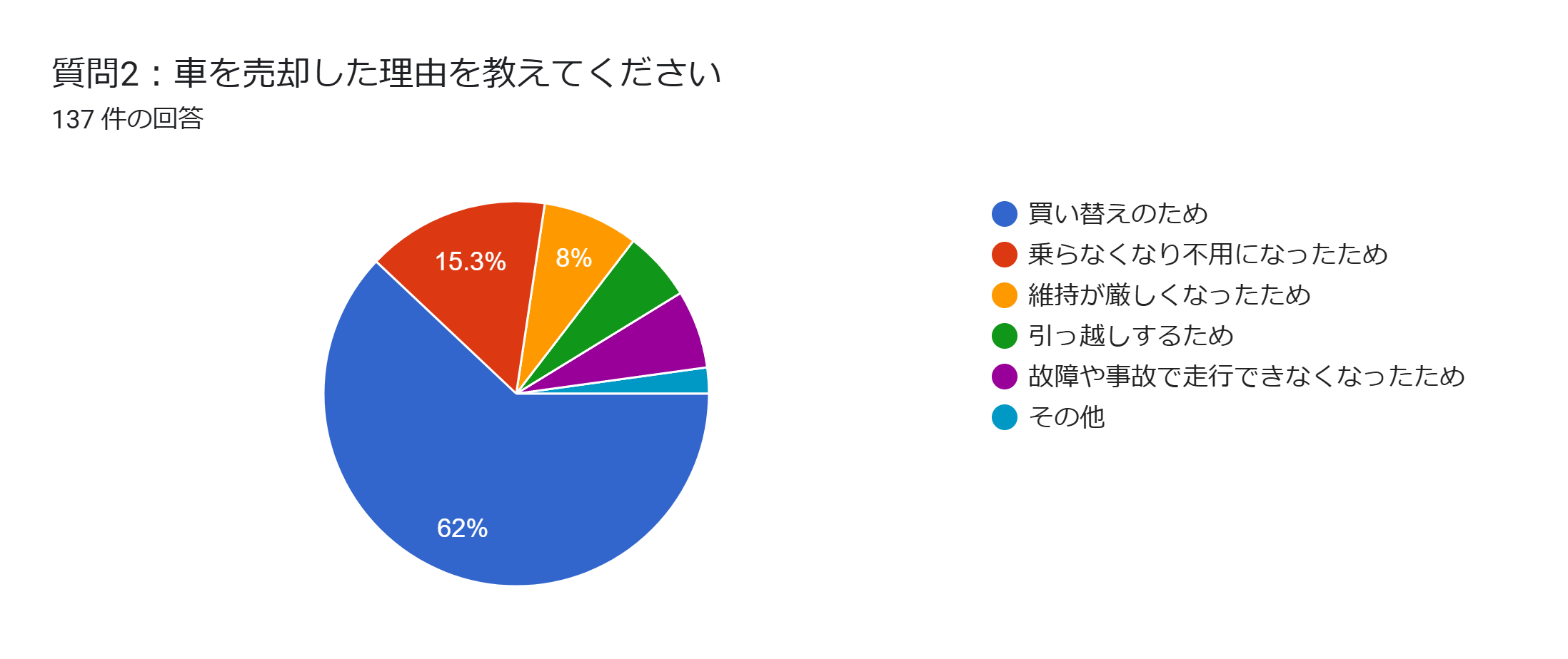 車　買い替え　買取　売却した理由