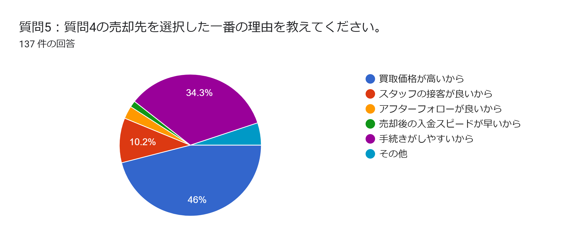 車　買い替え　売却先　選んだ理由　