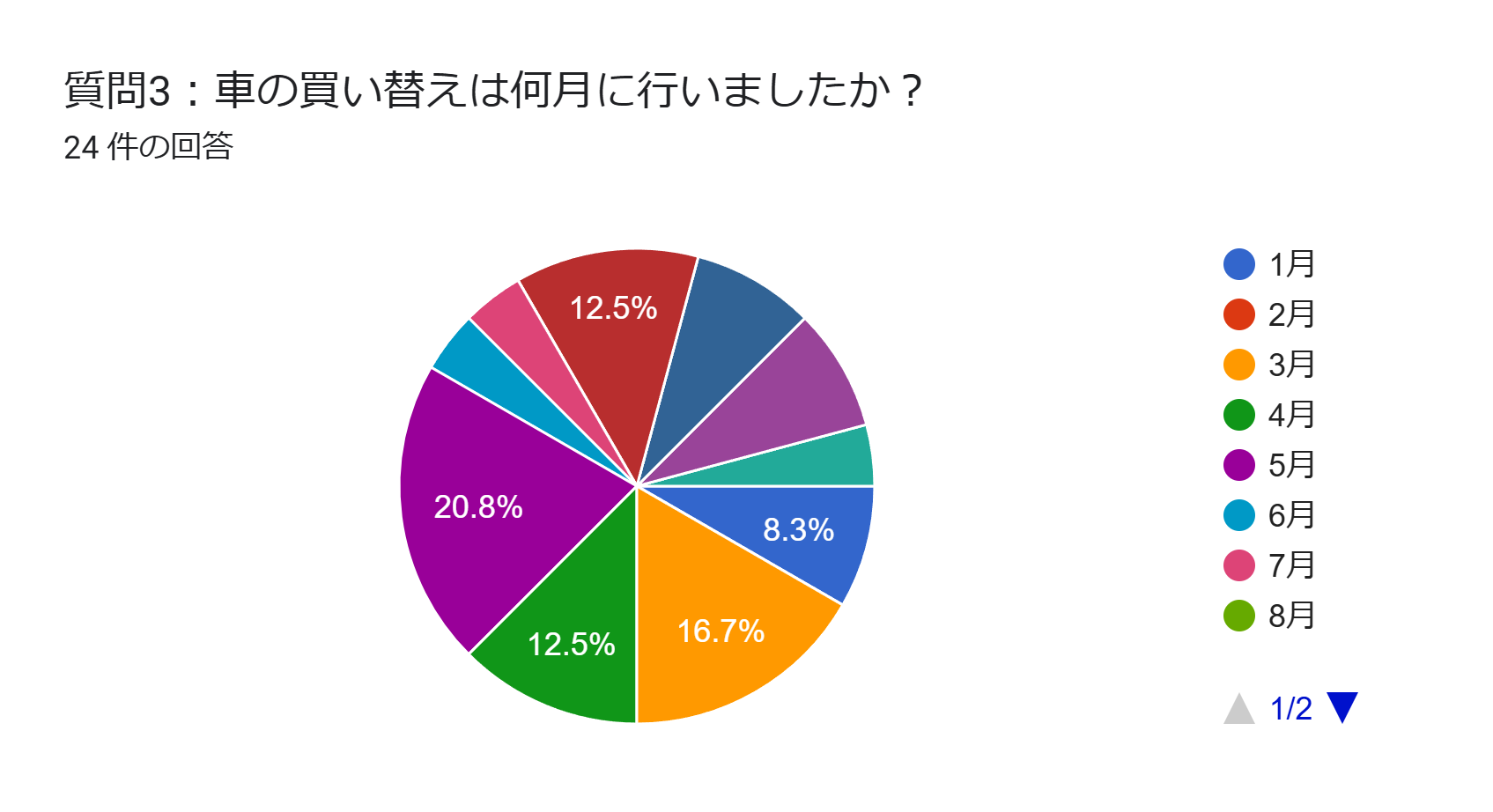車　乗り換え　アンケート　月