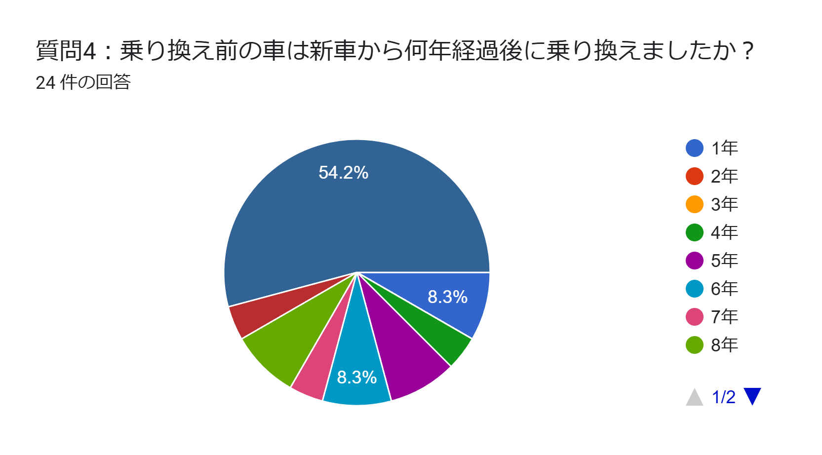 車　買い替え　アンケート　経過年数