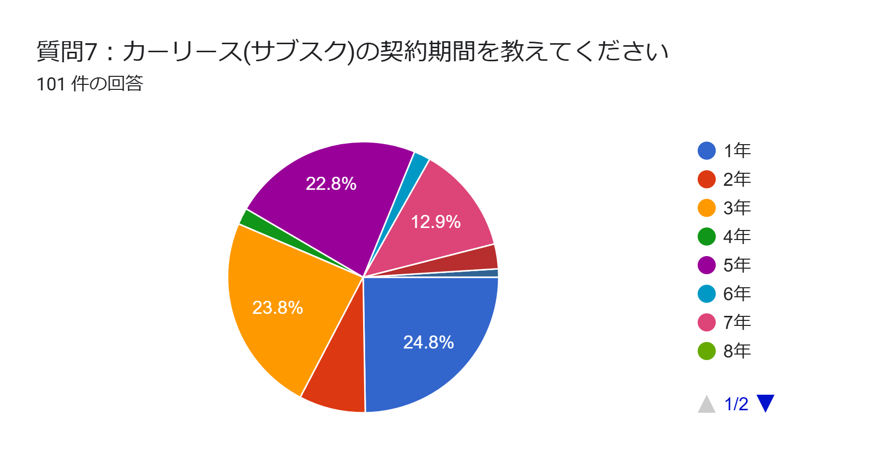 カーリース　アンケート　契約期間