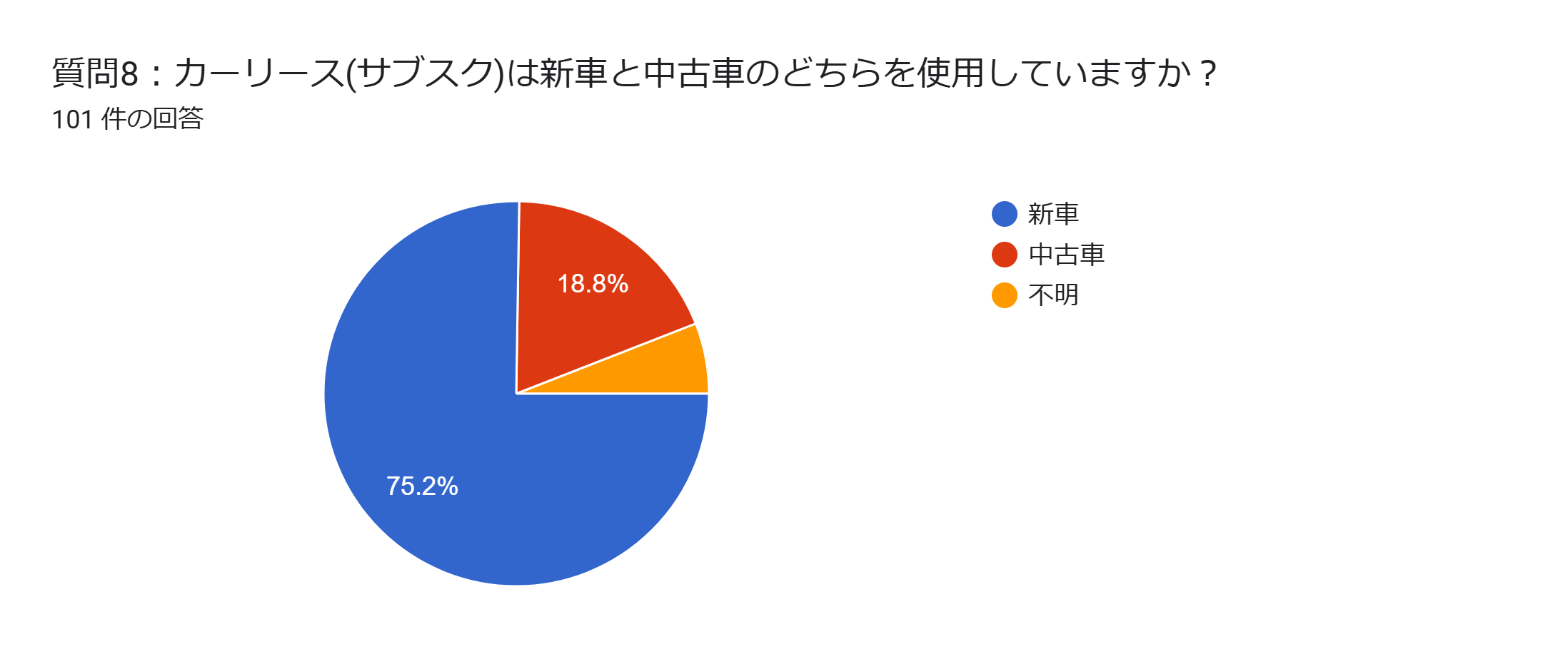 車のサブスク アンケート 新車と中古車のどちらを使用したか