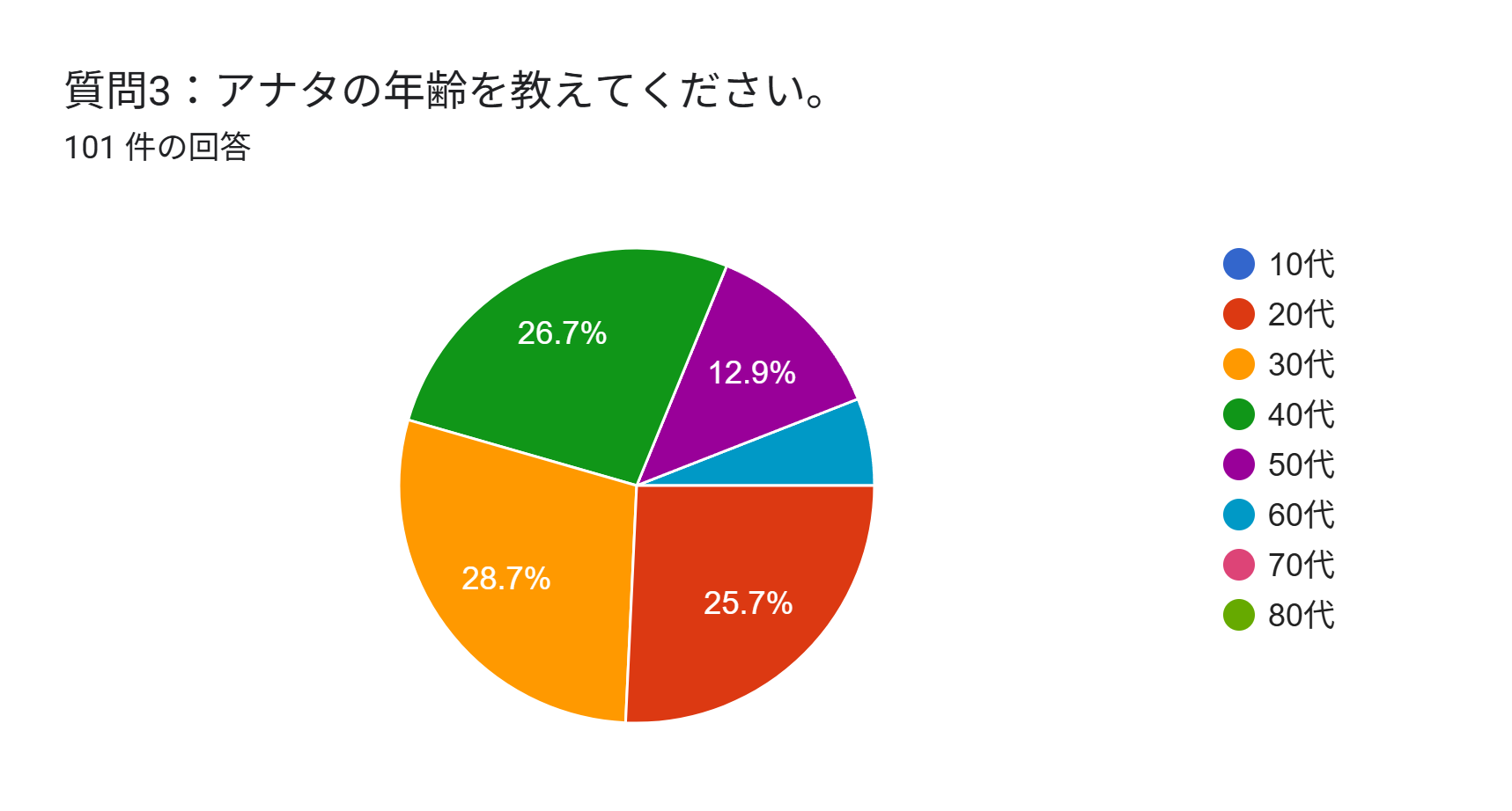 車のサブスク アンケート 年齢