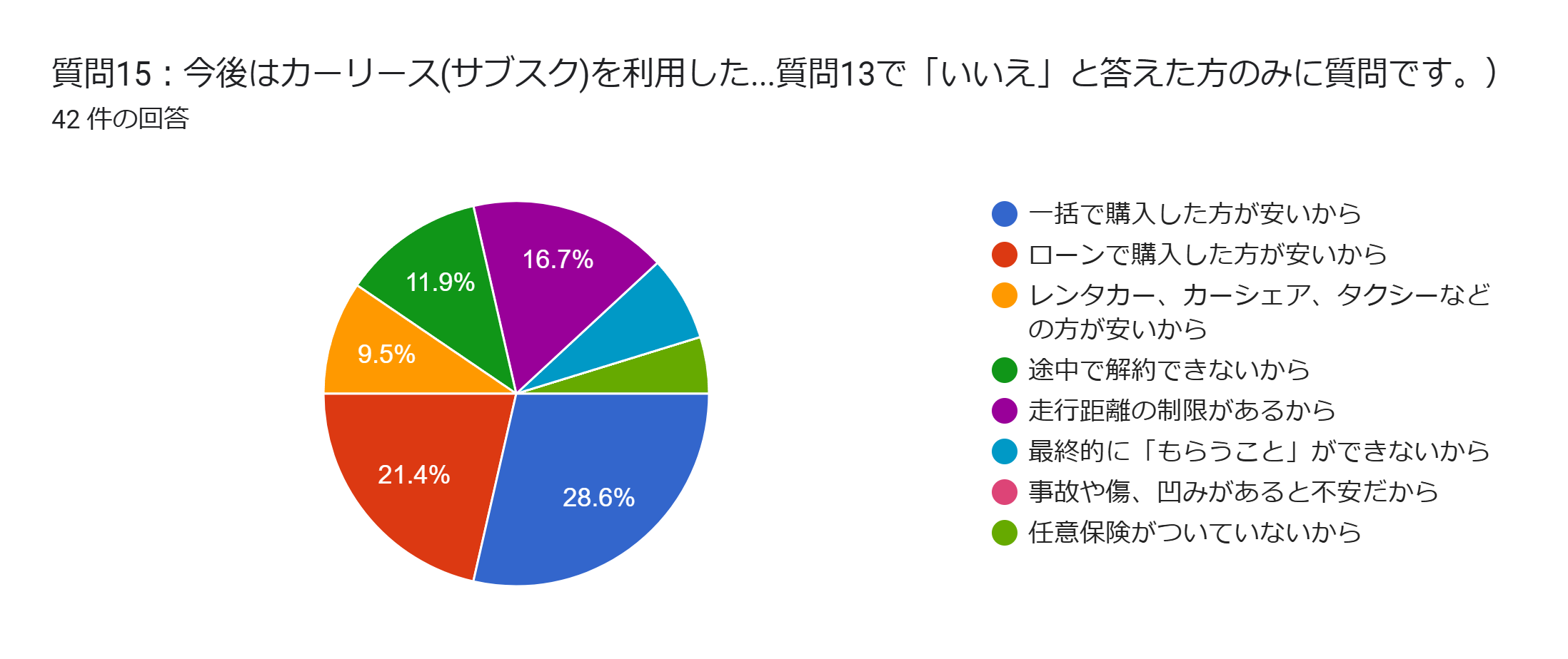 車のサブスク アンケート 今後は利用したくない