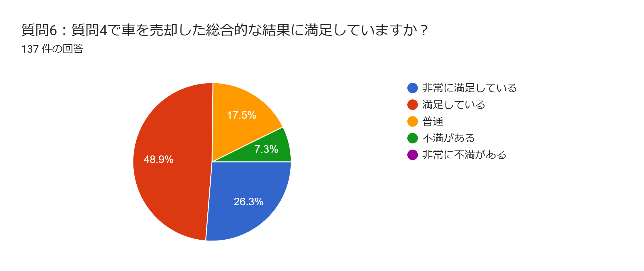 車買取　アンケート　満足度
